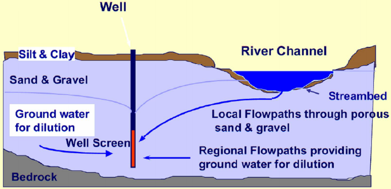 Schematic-diagram-of-riverbank-filtration-technique.png